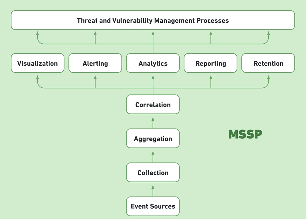 SIEM&nbsp;Architecture: Technology, Process and Data