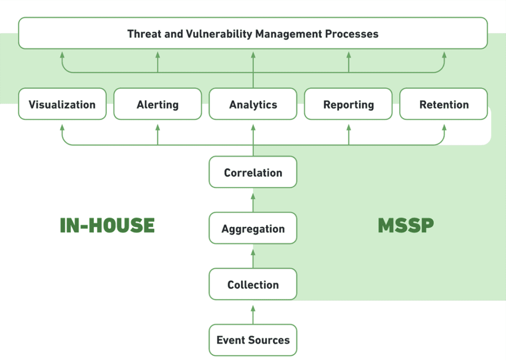 SIEM&nbsp;Architecture: Technology, Process and Data