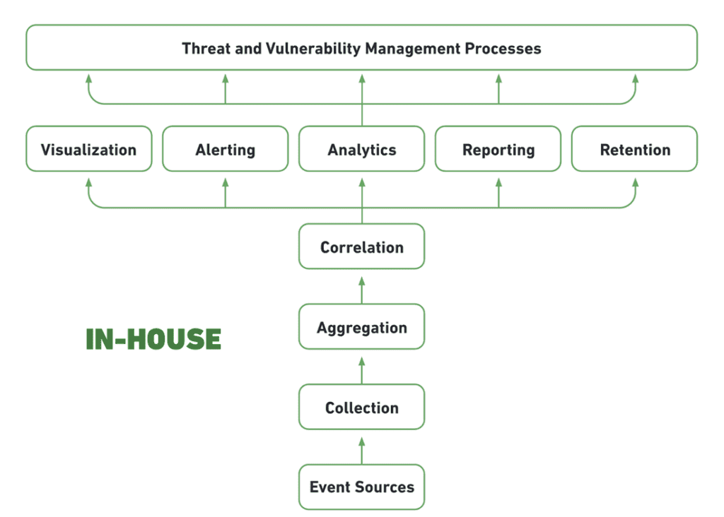SIEM&nbsp;Architecture: Technology, Process and Data