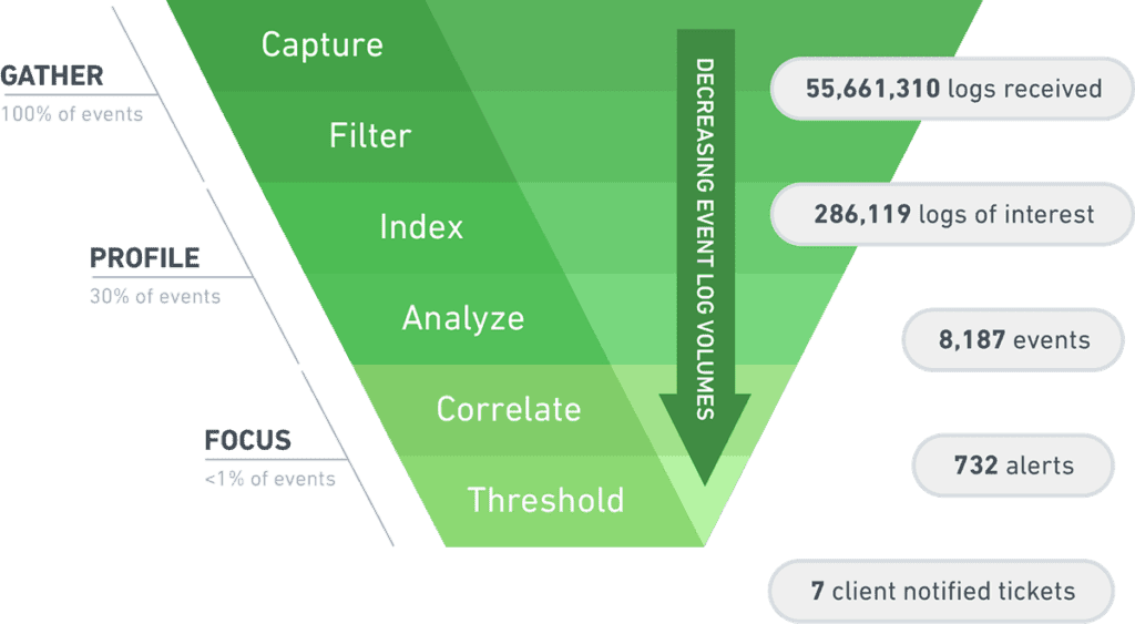 SIEM Architecture: Technology, Process and Data