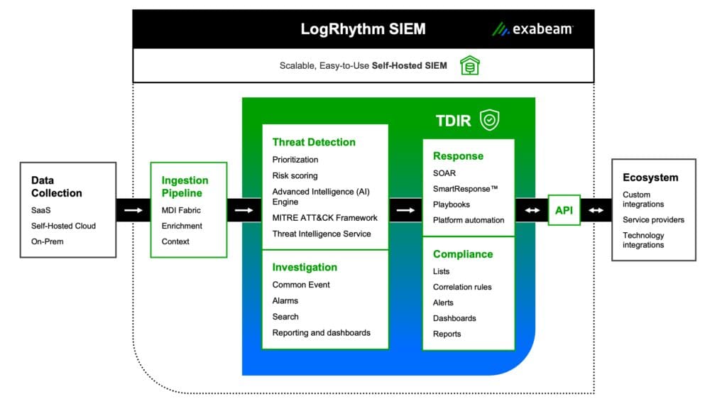 Exabeam Marketecture - LogRhythm SIEM