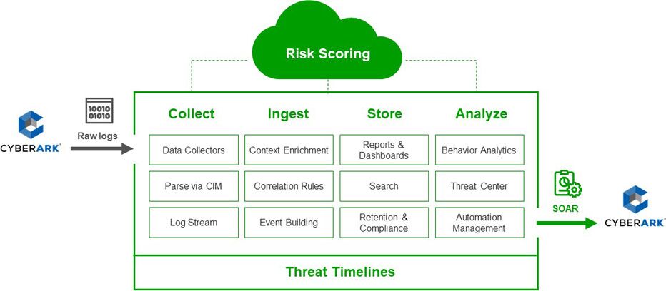 Add Security Analytics to Protect Privileged Accounts with Exabeam and CyberArk