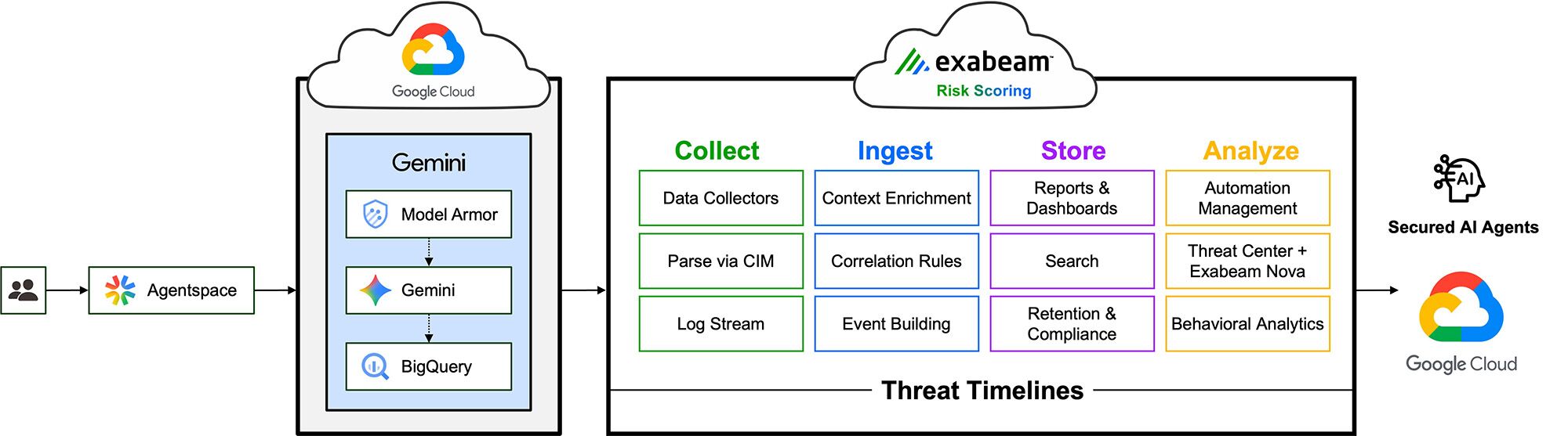 Google Cloud - Powering the AI-driven Exabeam Security Operations Platform