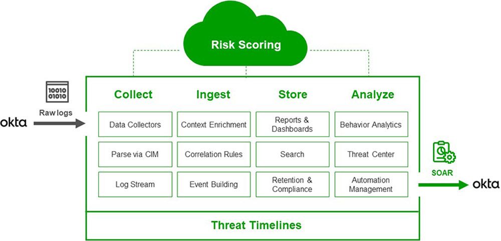 Authentication and Access Management with Exabeam and Okta