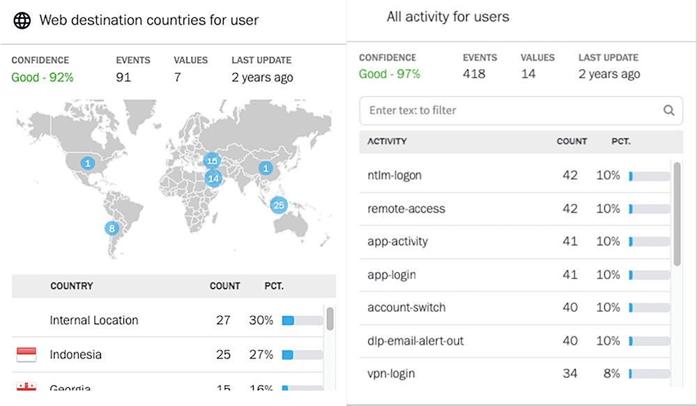 New-Scale SIEM Brings Powerful Behavioral Analytics and Automated Investigation to Threat Detection, Investigation, and Response