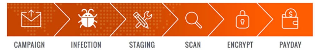 Figure 1: Six stages of the ransomware kill chain. Campaign -> Infection -> Staging -> Scan -> Encrypt -> Payday
