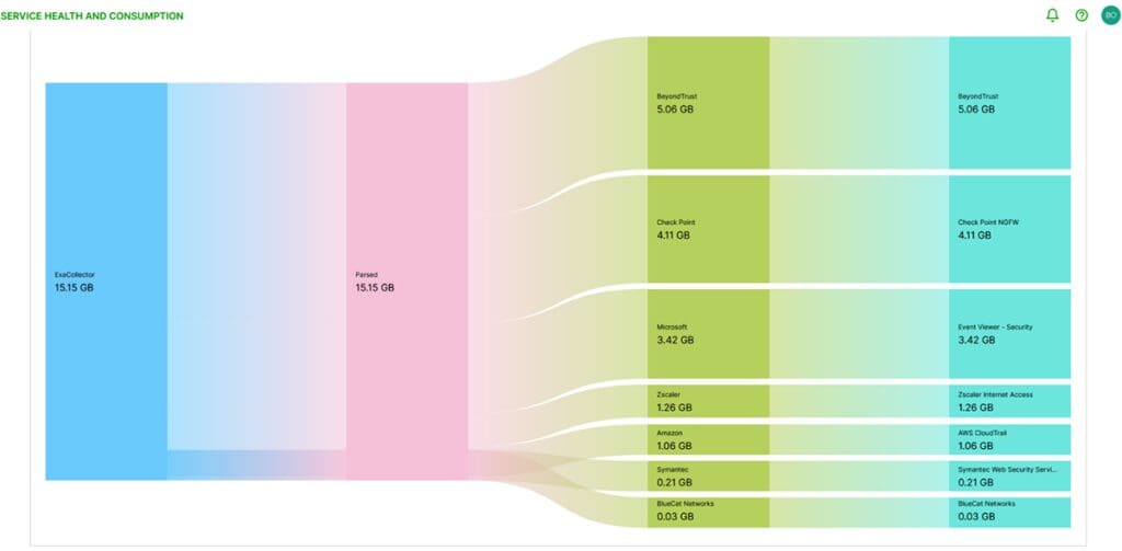 Fig 3. Service and Health Consumption displays where the ingested data is coming from per vendor and per parser.