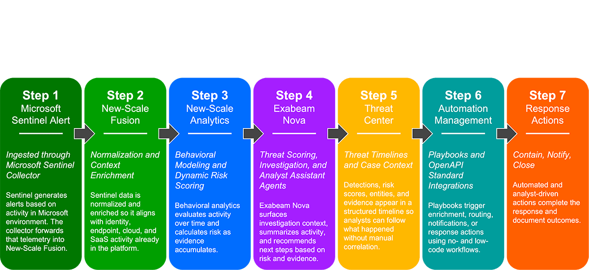Figure 4. Automation workflows use Microsoft Sentinel telemetry, behavioral context, and Exabeam Nova insights to guide security operations teams from detection to response with fewer manual steps.