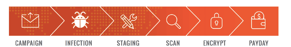 Figure 1 – The ransomware attack chain, from the email campaign to payday