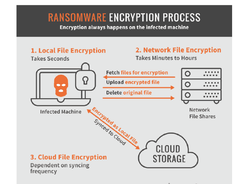 Figure 3 – The ransomware encryption process