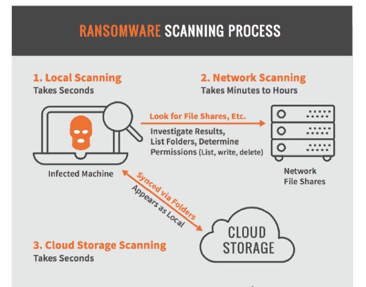 Figure 2 – The ransomware scanning process