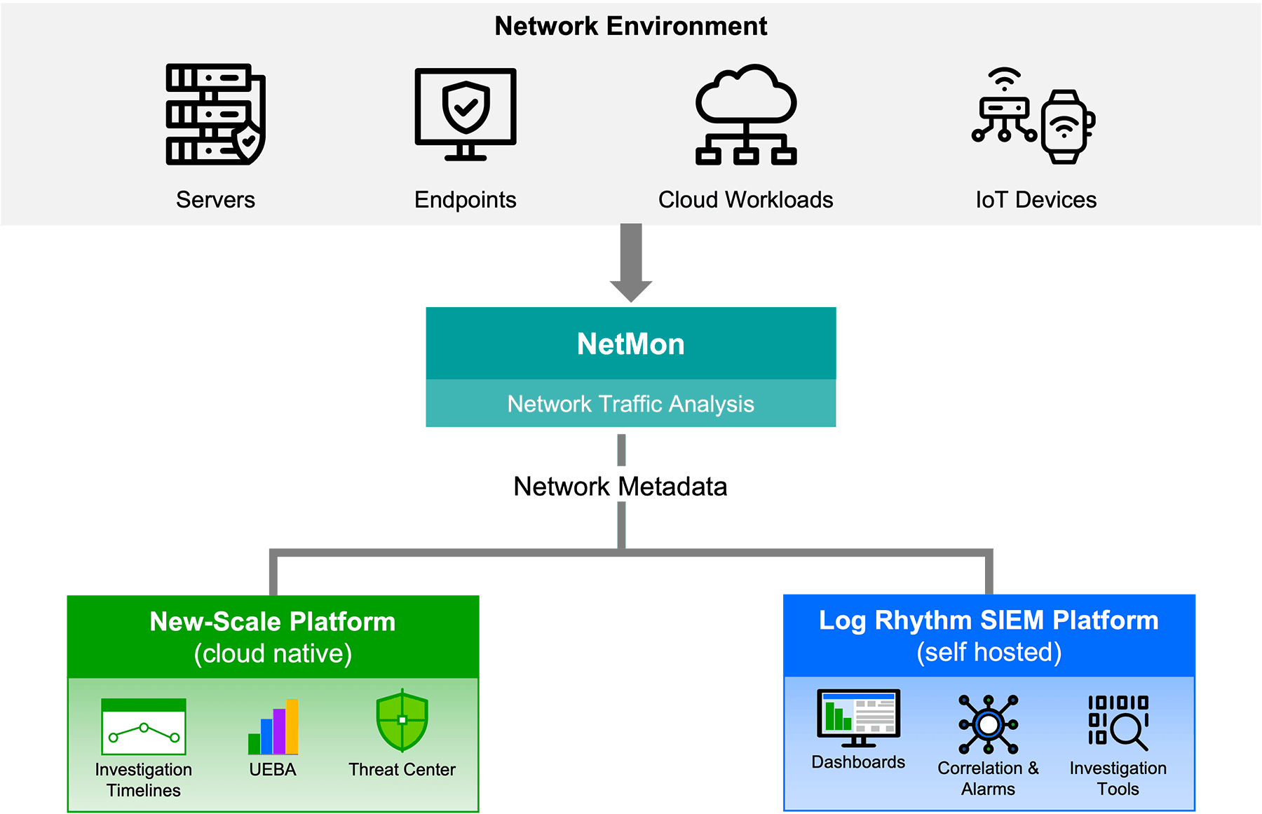 NetMon identifies and categorizes traffic from nearly 5,000 applications using True Application Identification advanced classification and deep packet inspection.