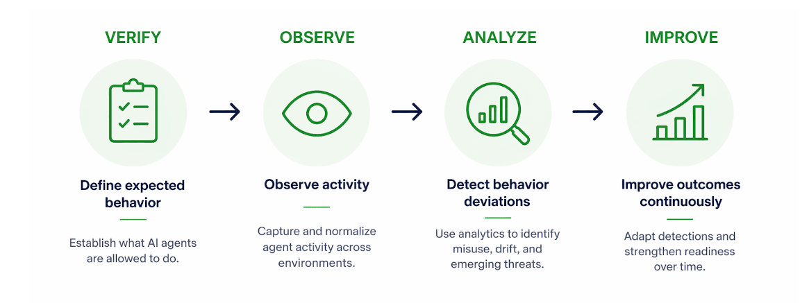Figure 1. Behavior Intelligence Lifecycle for AI Agents: A continuous model that defines expected behavior, captures and normalizes agent activity using CIM-aligned telemetry, detects deviations such as misuse or drift, and strengthens detection coverage over time.