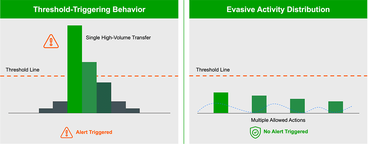 Figure 1. Attackers distribute activity into small, permissible actions to stay below detection thresholds.