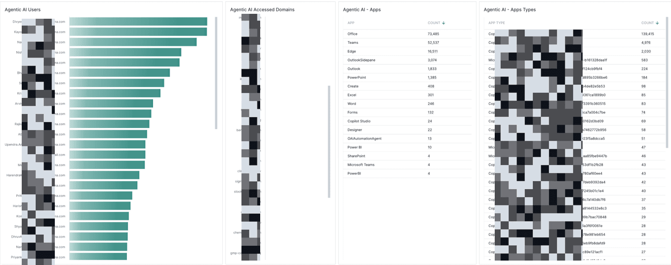 Figure 2: By showing AI application usage patterns over time, this view supports behavioral baselining for both users and agents. Analyst can quickly spot deviations that may indicate misuse, over-privileged access, or early signs of data movement that warrant investigation.