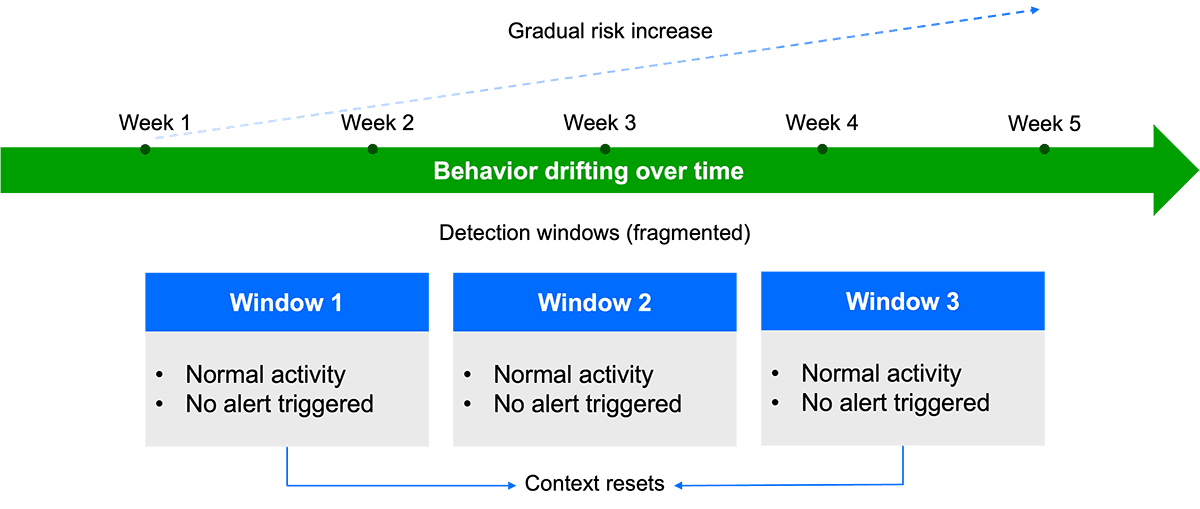 Figure 1. Fixed correlation windows segment behavior, preventing detection systems from recognizing gradual risk progression.