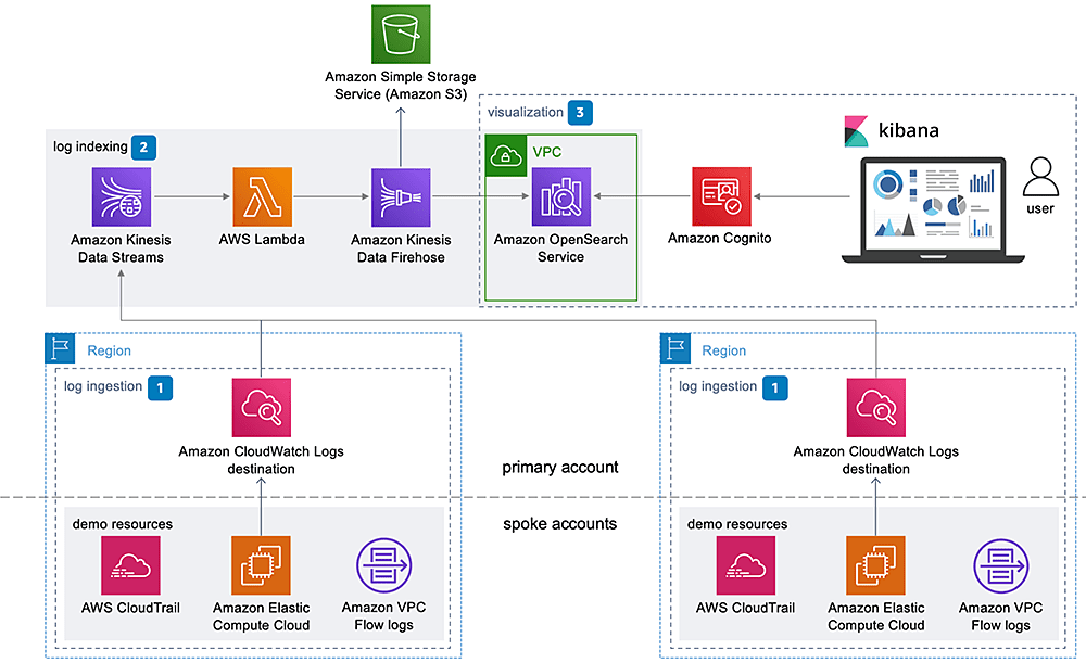 AWS Log Analytics: Cloud Services and Reference Architecture