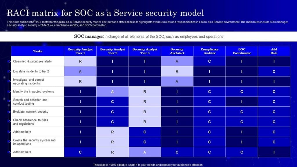 Example of a SOC RACI chart: