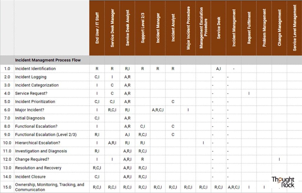 Example of a RACI chart for an incident management process: